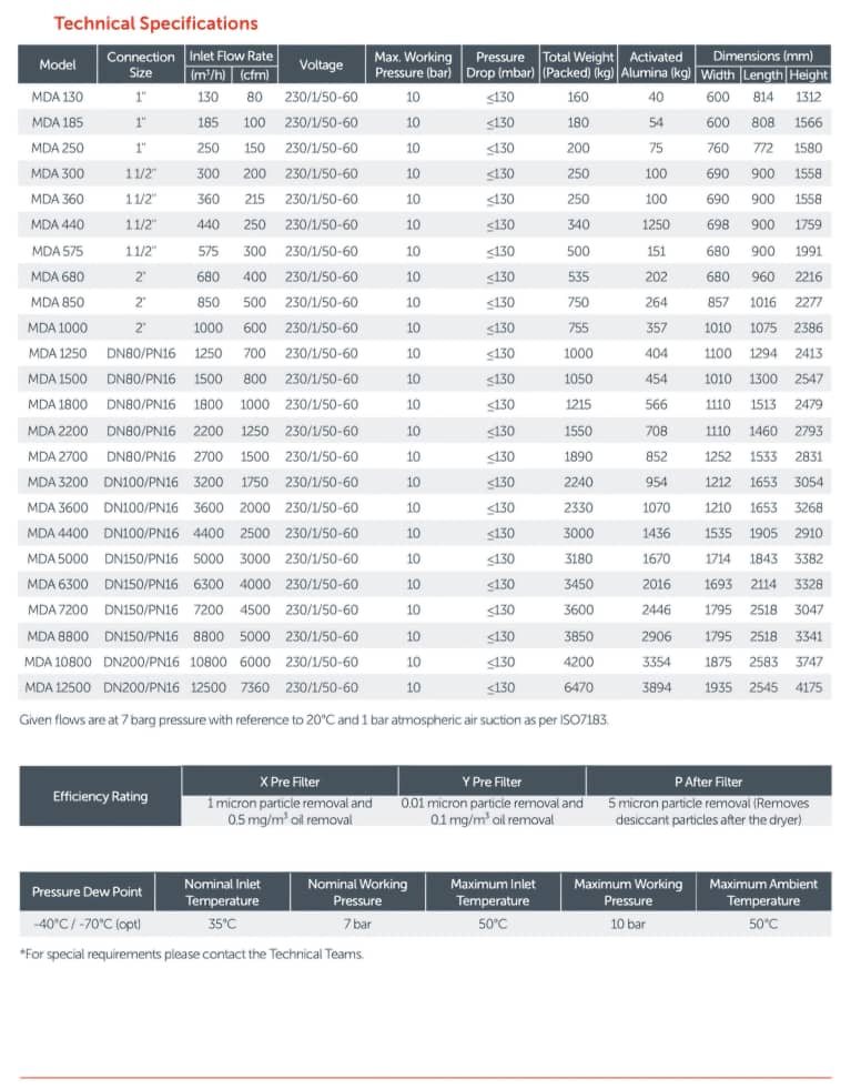 جدول ظرفیت درایر جذبی هیت لس