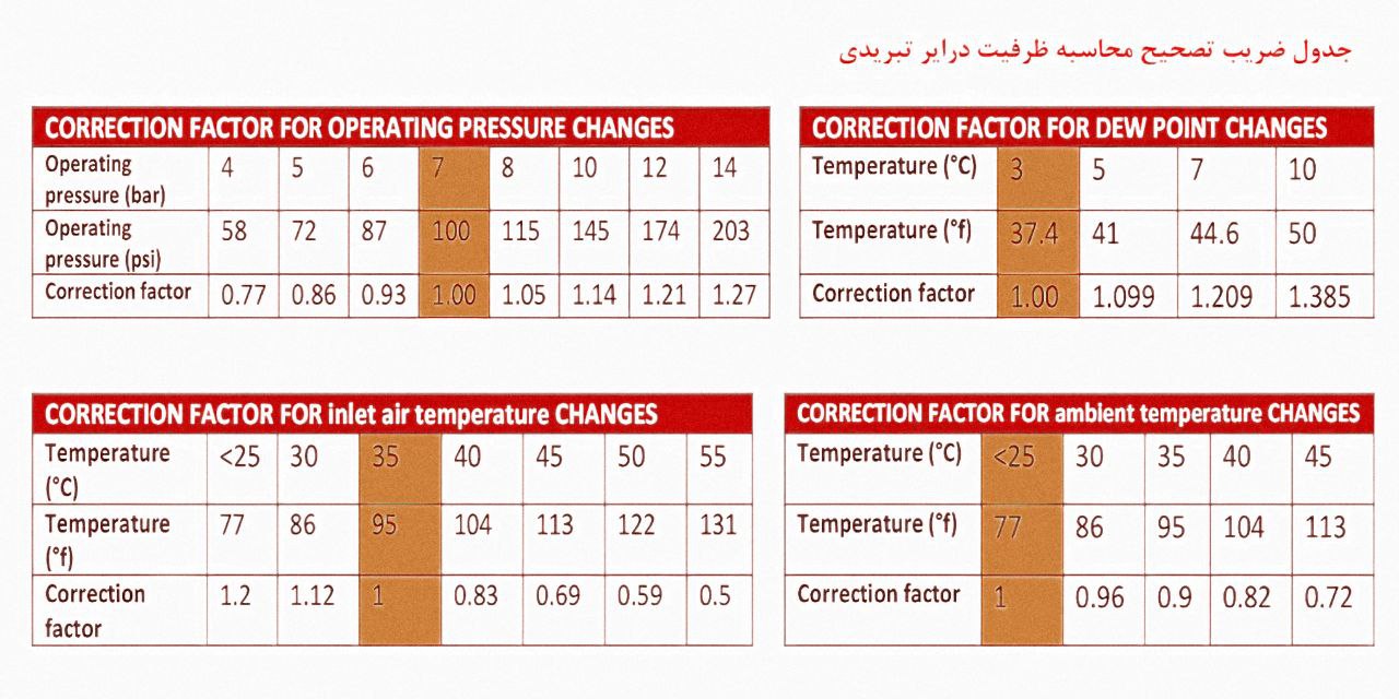 ضریب تصحیح