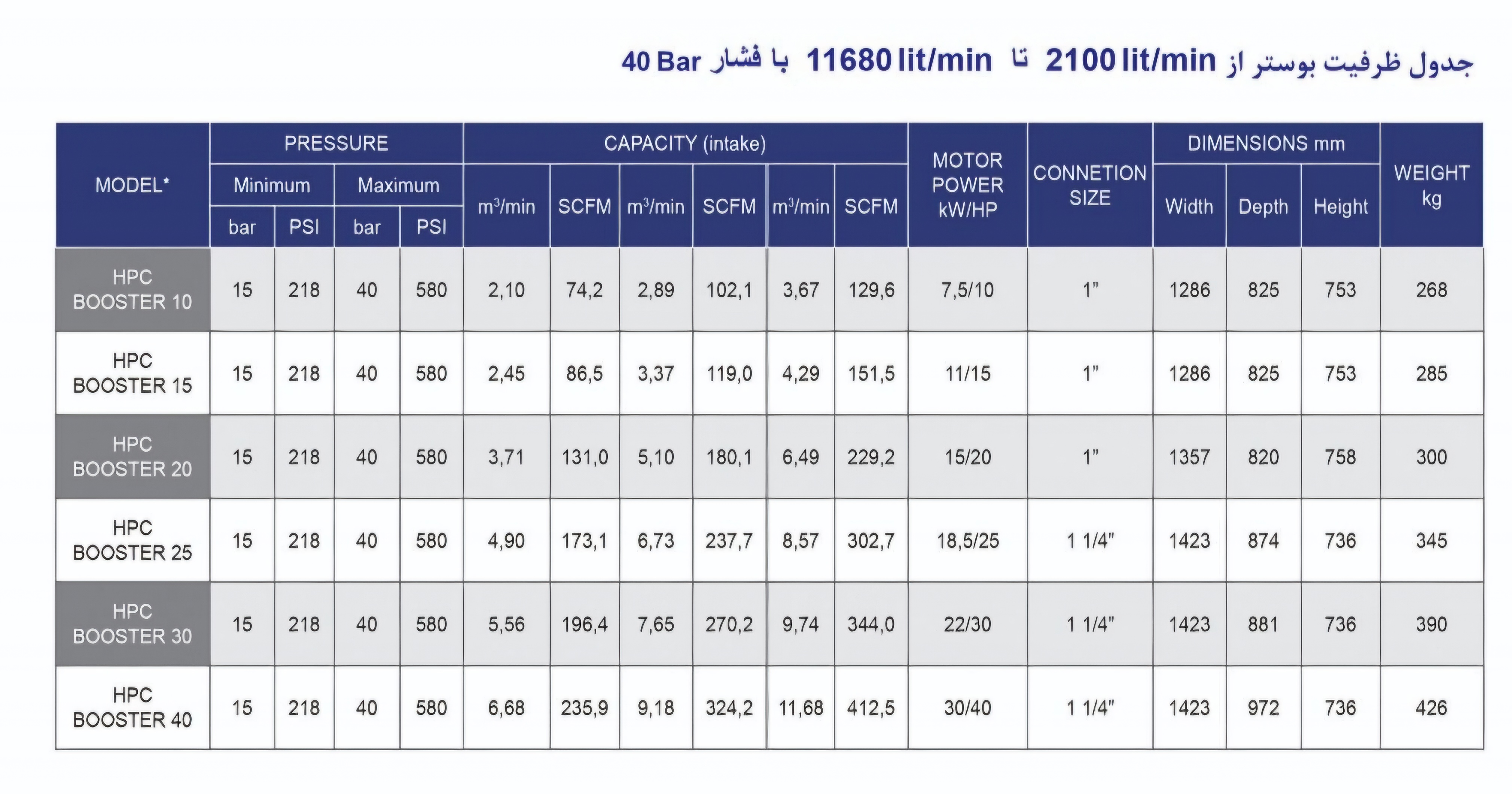 جدول ظرفیت بوستر کمپرسور