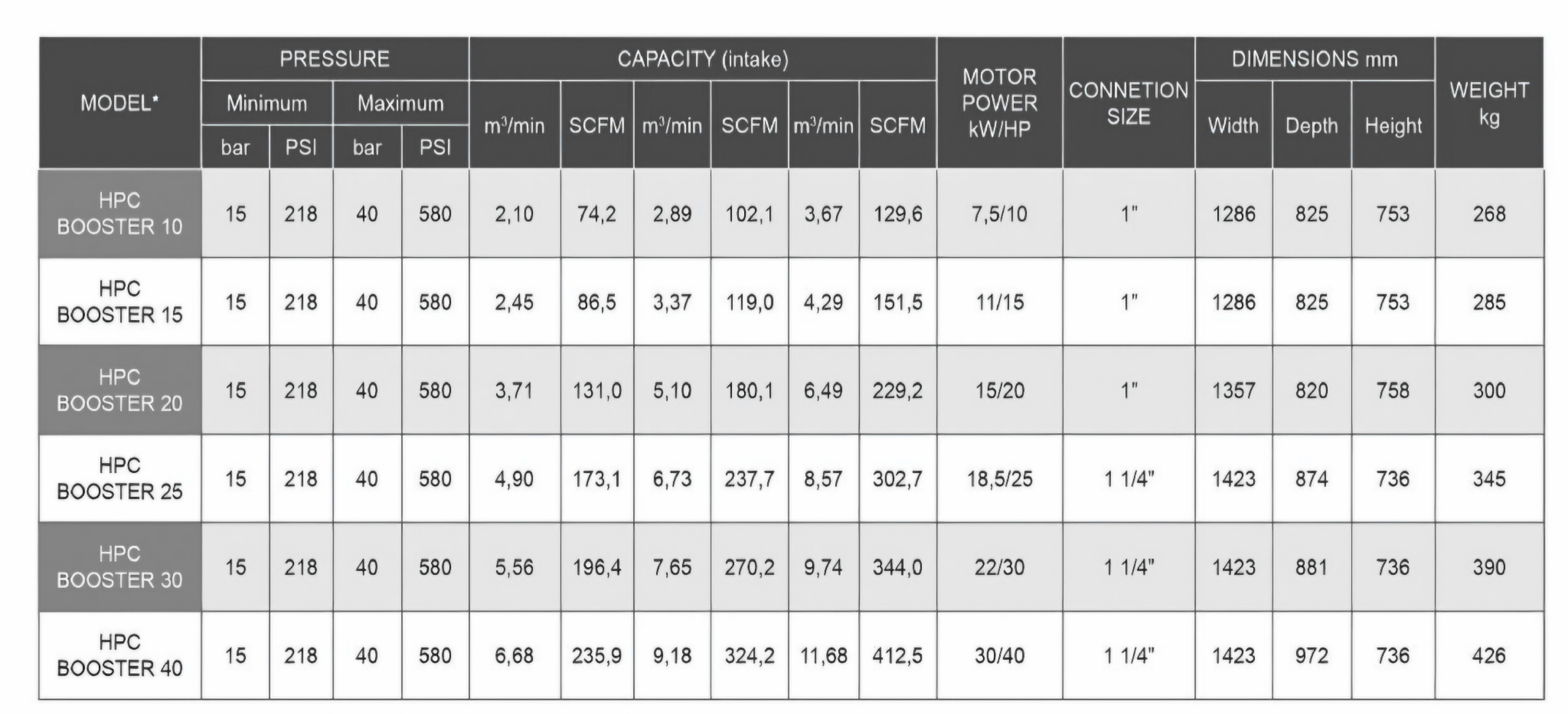 جدول ظرفیت بوستر