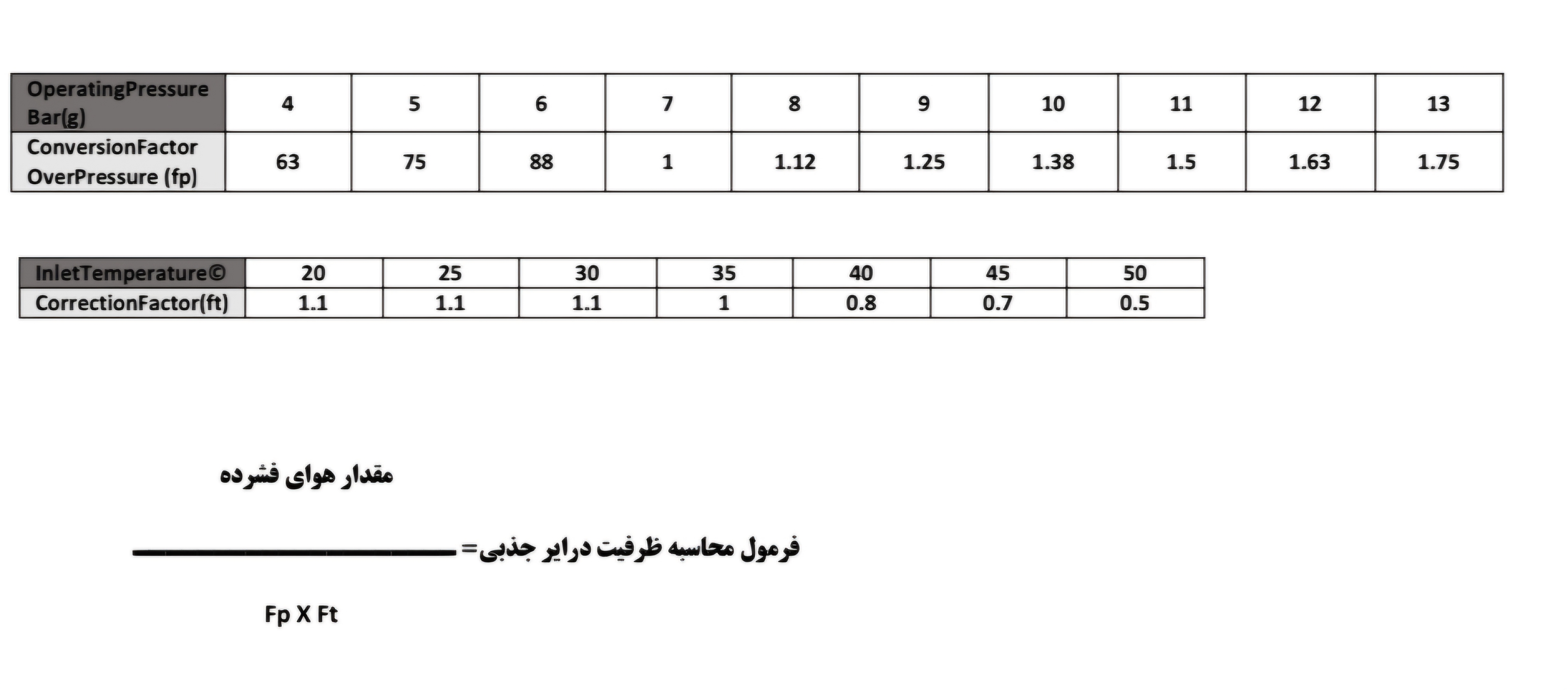 ضرایب محاسباتی درایر جذبی 