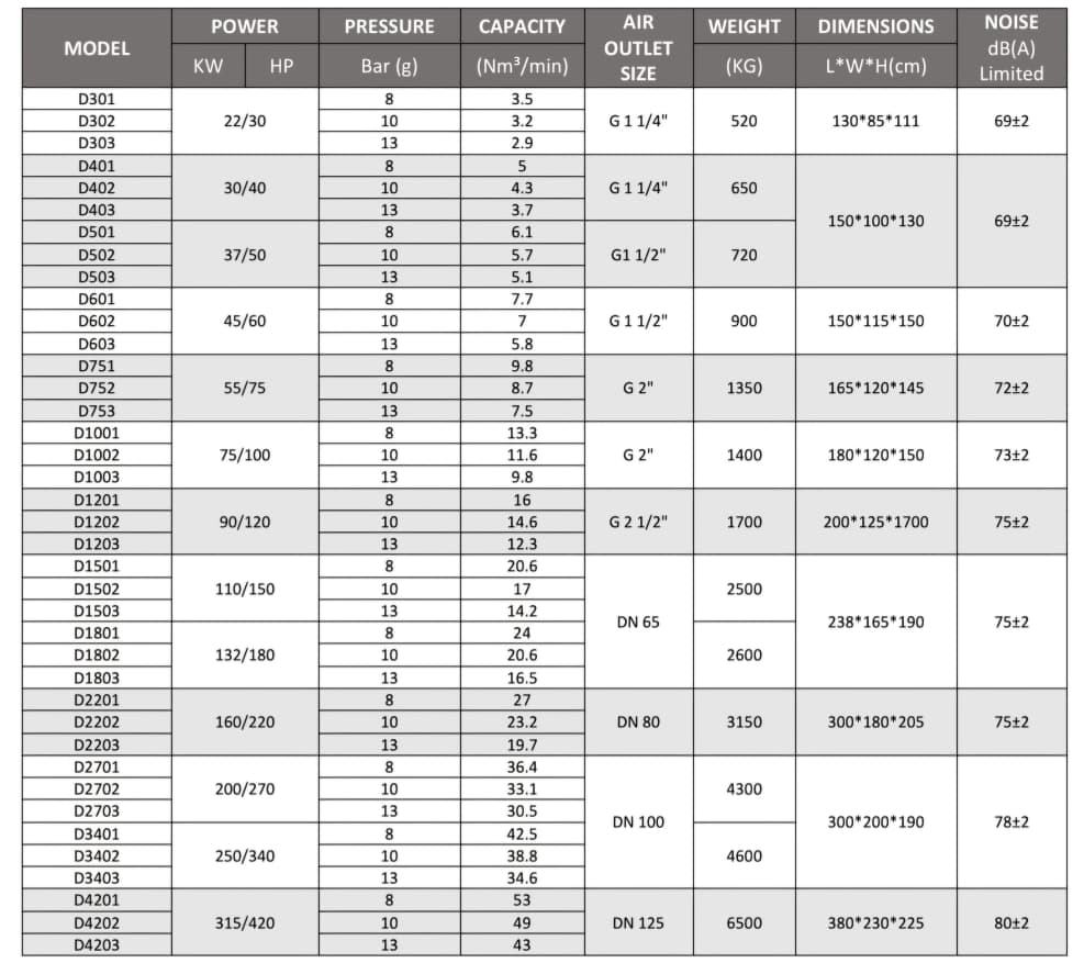 جدول ظرفیت کمپرسورهای کوپل مستقیم