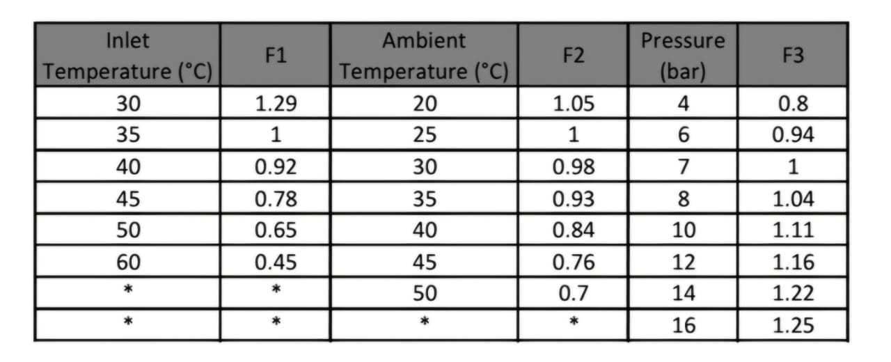 ضرایب تصحیح درایر تبریدی
